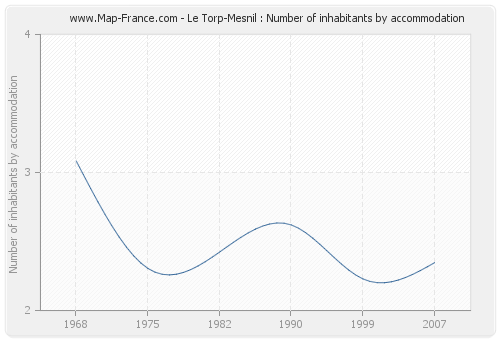 Le Torp-Mesnil : Number of inhabitants by accommodation